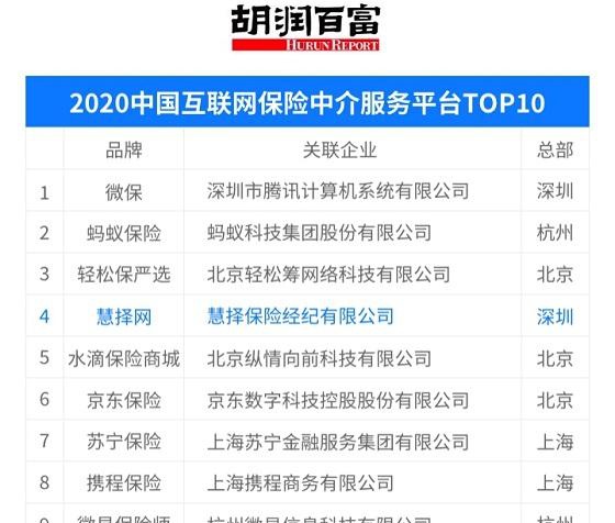 胡润首次发布互联网保险中介榜单 慧择阿里腾讯跻身第一梯队